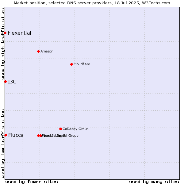 Market position of Fluccs vs. I3C vs. Flexential