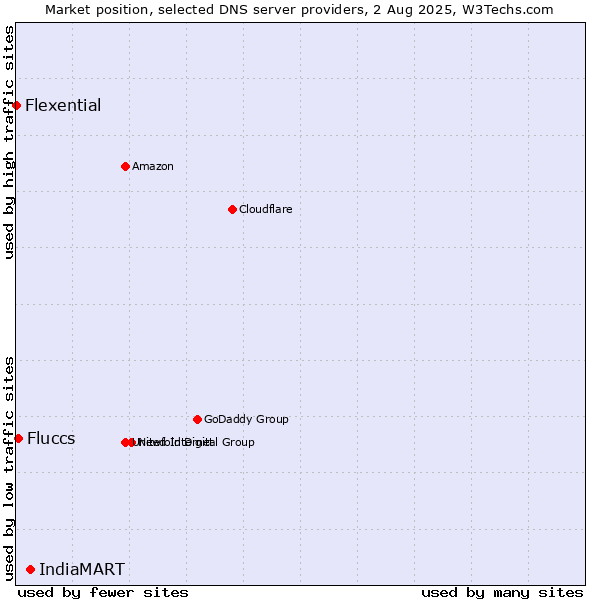 Market position of IndiaMART vs. Fluccs vs. Flexential