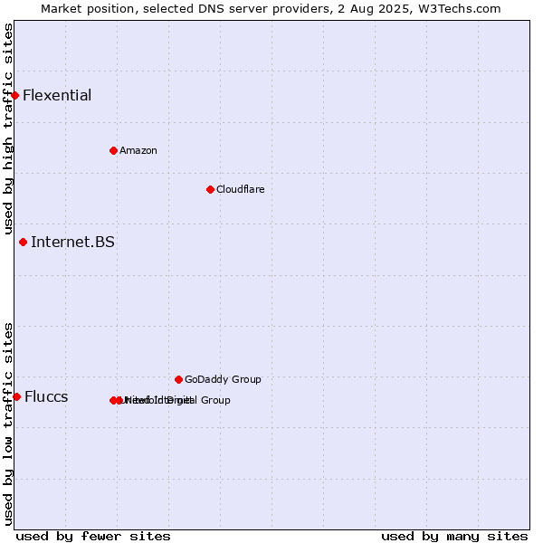 Market position of Internet.BS vs. Fluccs vs. Flexential