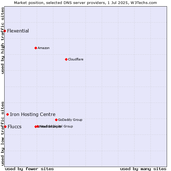 Market position of Iron Hosting Centre vs. Fluccs vs. Flexential