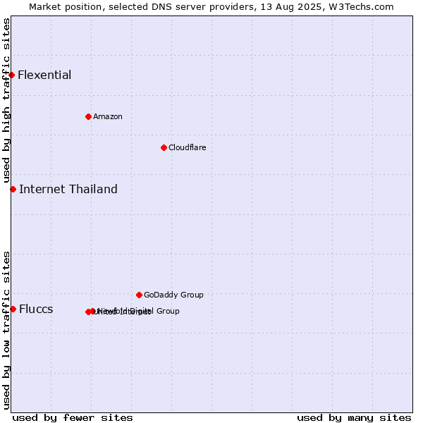 Market position of Fluccs vs. Internet Thailand vs. Flexential
