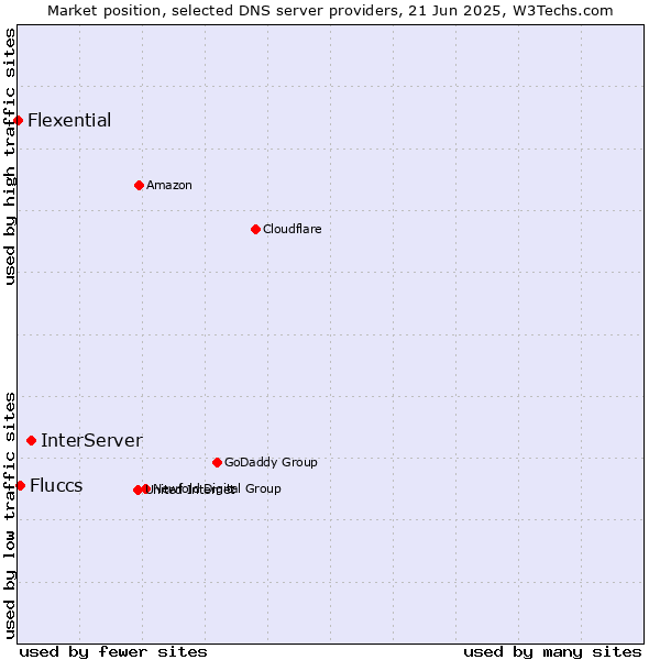 Market position of InterServer vs. Fluccs vs. Flexential
