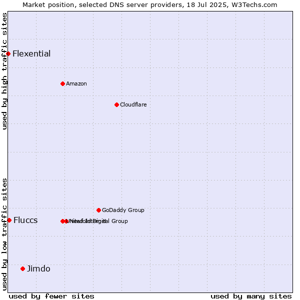 Market position of Jimdo vs. Fluccs vs. Flexential