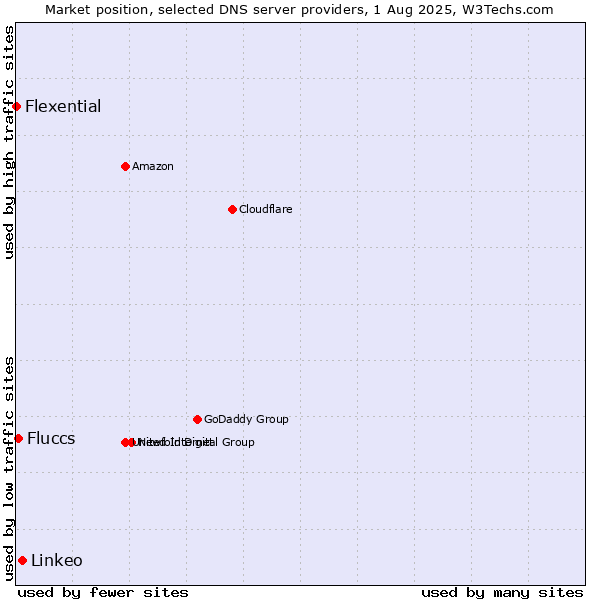 Market position of Linkeo vs. Fluccs vs. Flexential