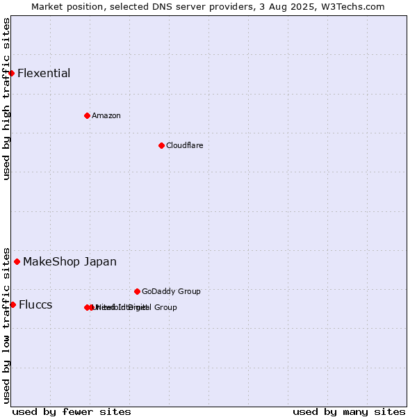Market position of MakeShop Japan vs. Fluccs vs. Flexential