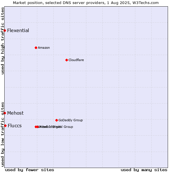 Market position of Fluccs vs. Mehost vs. Flexential