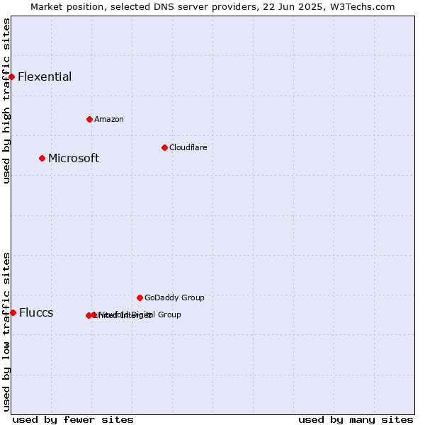 Market position of Microsoft vs. Fluccs vs. Flexential