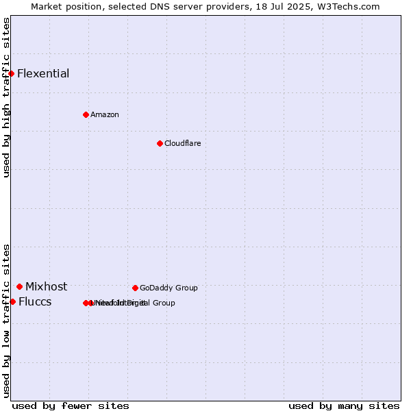 Market position of Mixhost vs. Fluccs vs. Flexential
