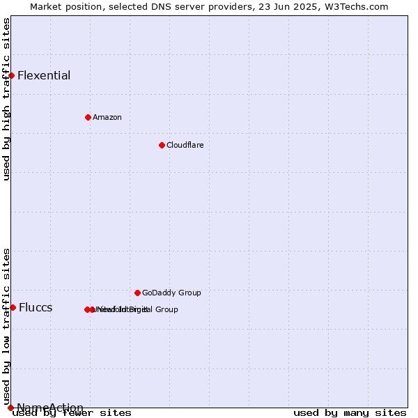 Market position of Fluccs vs. Flexential vs. NameAction
