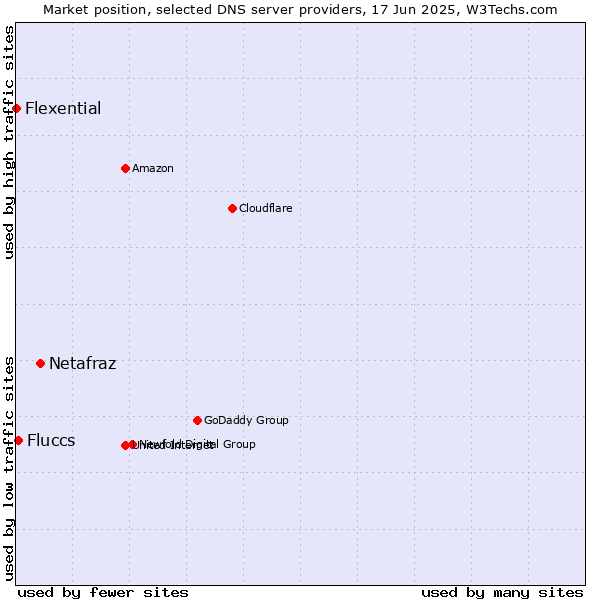 Market position of Netafraz vs. Fluccs vs. Flexential