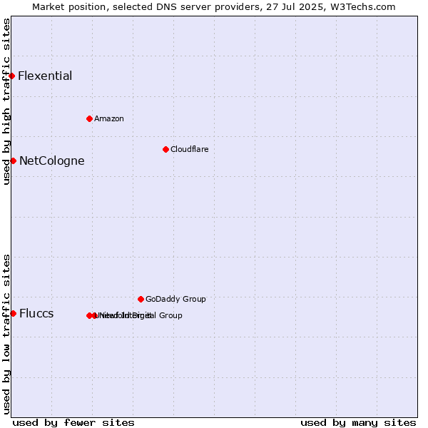 Market position of Fluccs vs. NetCologne vs. Flexential