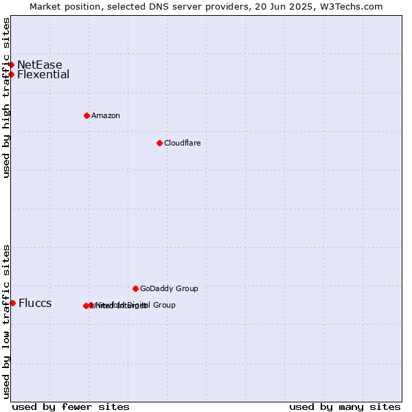 Market position of Fluccs vs. Flexential vs. NetEase