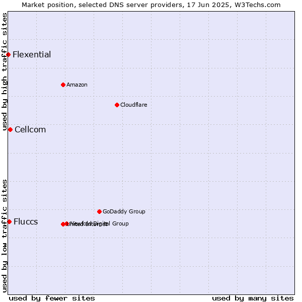 Market position of Cellcom vs. Fluccs vs. Flexential