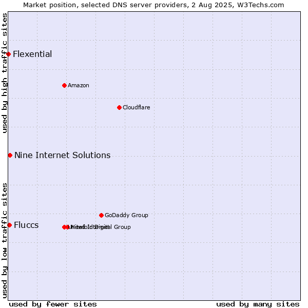 Market position of Nine Internet Solutions vs. Fluccs vs. Flexential