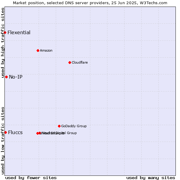 Market position of No-IP vs. Fluccs vs. Flexential