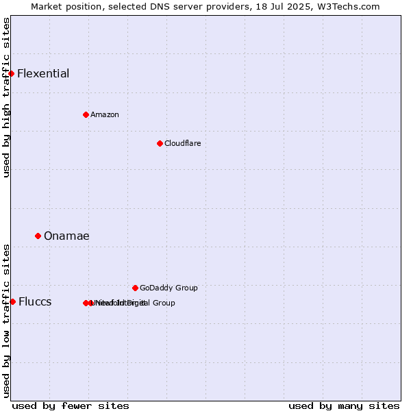 Market position of Onamae vs. Fluccs vs. Flexential
