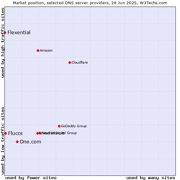 Market position of One.com vs. Fluccs vs. Flexential