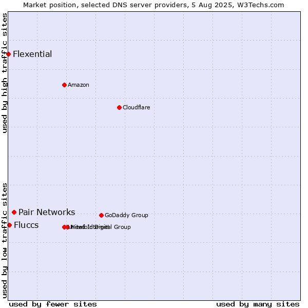 Market position of Pair Networks vs. Fluccs vs. Flexential
