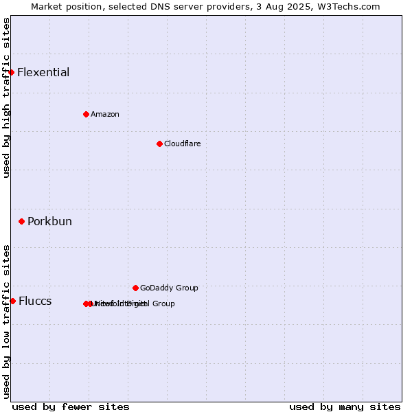 Market position of Porkbun vs. Fluccs vs. Flexential