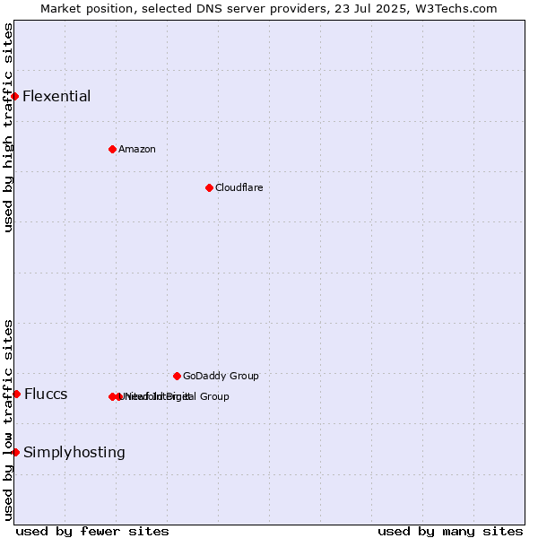Market position of Fluccs vs. Simplyhosting vs. Flexential