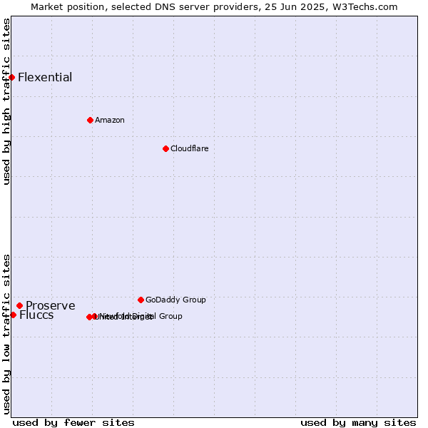Market position of Proserve vs. Fluccs vs. Flexential