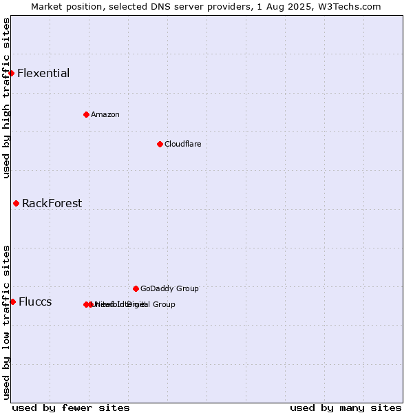 Market position of RackForest vs. Fluccs vs. Flexential