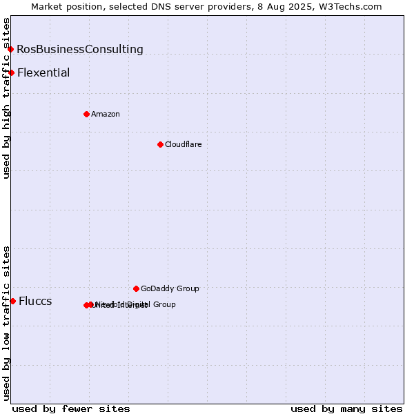Market position of Fluccs vs. Flexential vs. RosBusinessConsulting