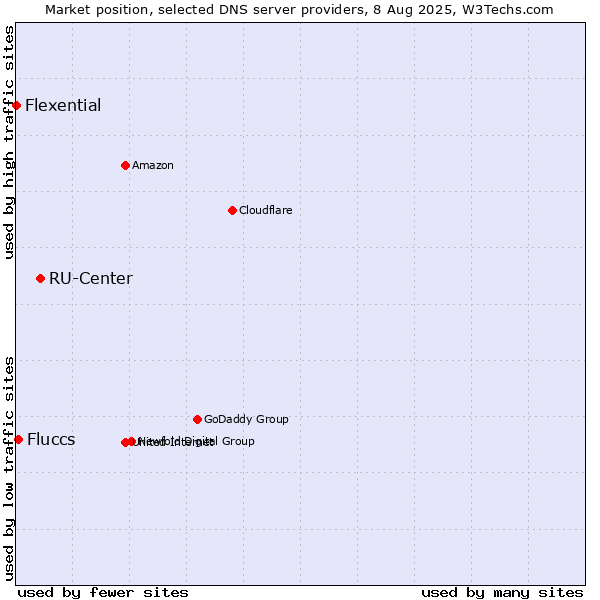 Market position of RU-Center vs. Fluccs vs. Flexential