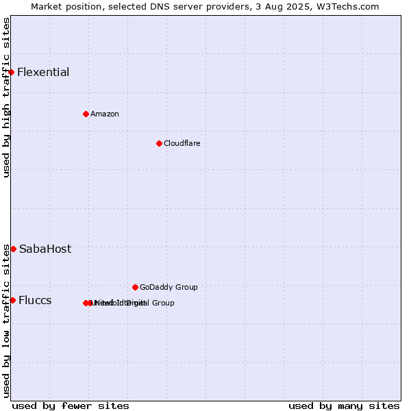 Market position of SabaHost vs. Fluccs vs. Flexential
