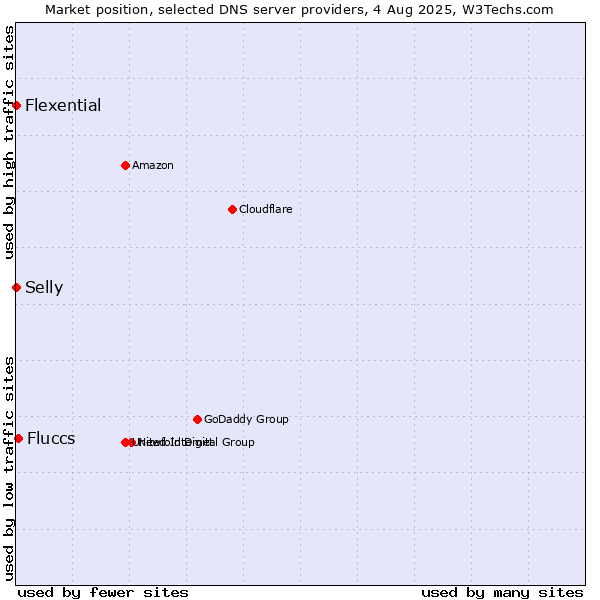 Market position of Fluccs vs. Selly vs. Flexential