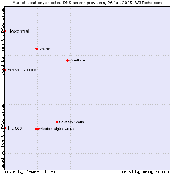 Market position of Fluccs vs. Servers.com vs. Flexential