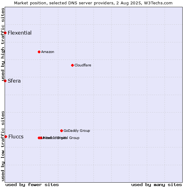 Market position of Fluccs vs. Sfera vs. Flexential