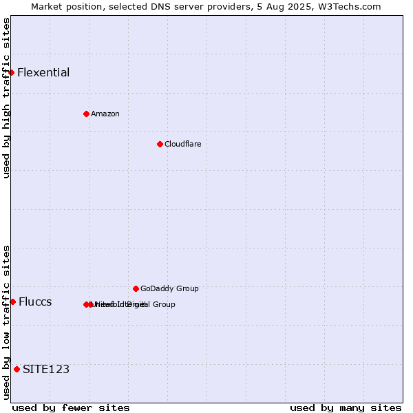 Market position of SITE123 vs. Fluccs vs. Flexential