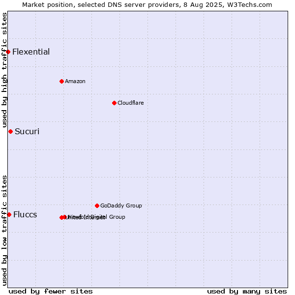 Market position of Sucuri vs. Fluccs vs. Flexential