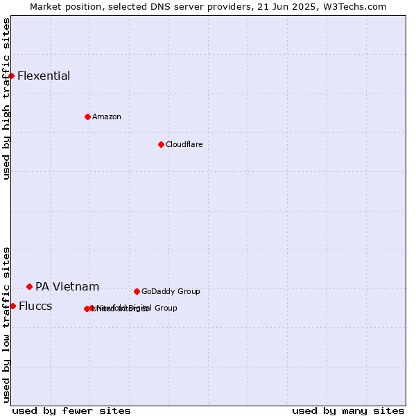 Market position of PA Vietnam vs. Fluccs vs. Flexential