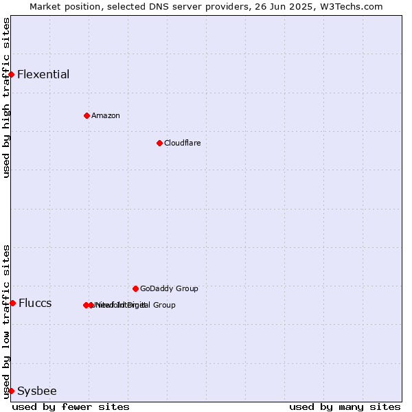 Market position of Fluccs vs. Flexential vs. Sysbee