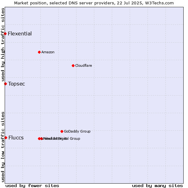 Market position of Fluccs vs. Topsec vs. Flexential