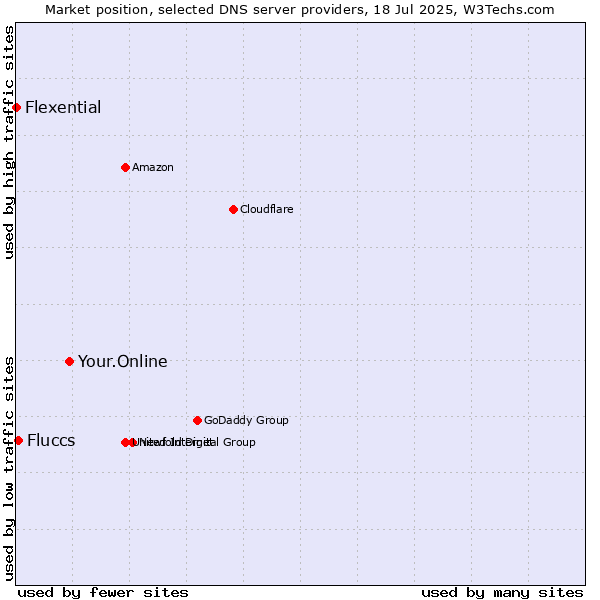 Market position of Your.Online vs. Fluccs vs. Flexential
