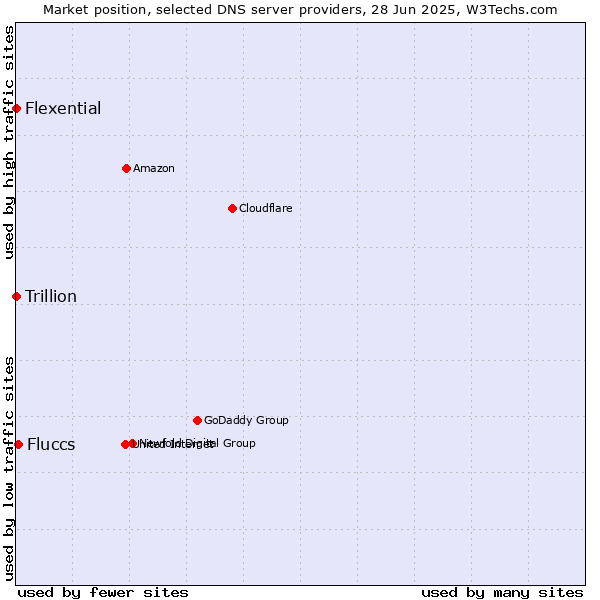 Market position of Fluccs vs. Flexential vs. Trillion