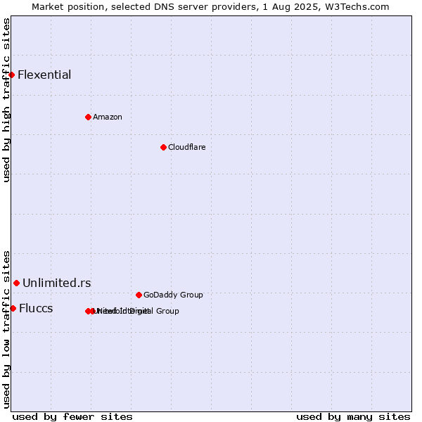 Market position of Unlimited.rs vs. Fluccs vs. Flexential