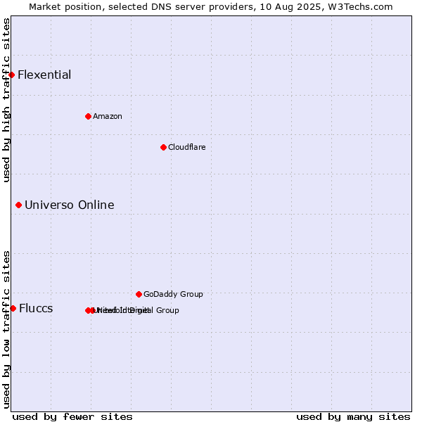 Market position of Universo Online vs. Fluccs vs. Flexential
