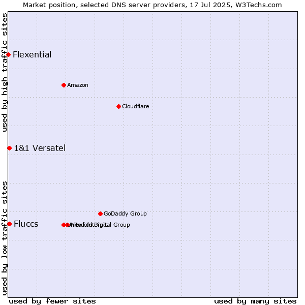 Market position of Fluccs vs. 1&1 Versatel vs. Flexential