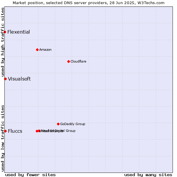 Market position of Fluccs vs. Visualsoft vs. Flexential