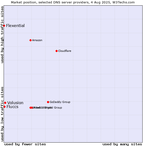 Market position of Volusion vs. Fluccs vs. Flexential