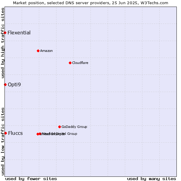 Market position of Fluccs vs. Opti9 vs. Flexential