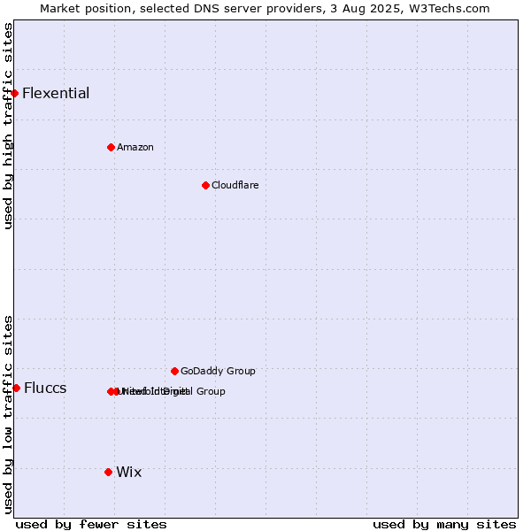 Market position of Wix vs. Fluccs vs. Flexential