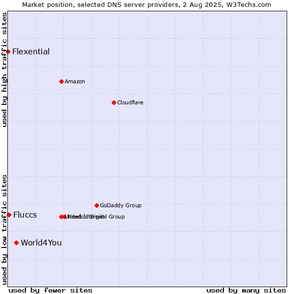 Market position of World4You vs. Fluccs vs. Flexential