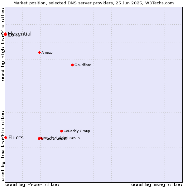 Market position of Fluccs vs. Zoho vs. Flexential