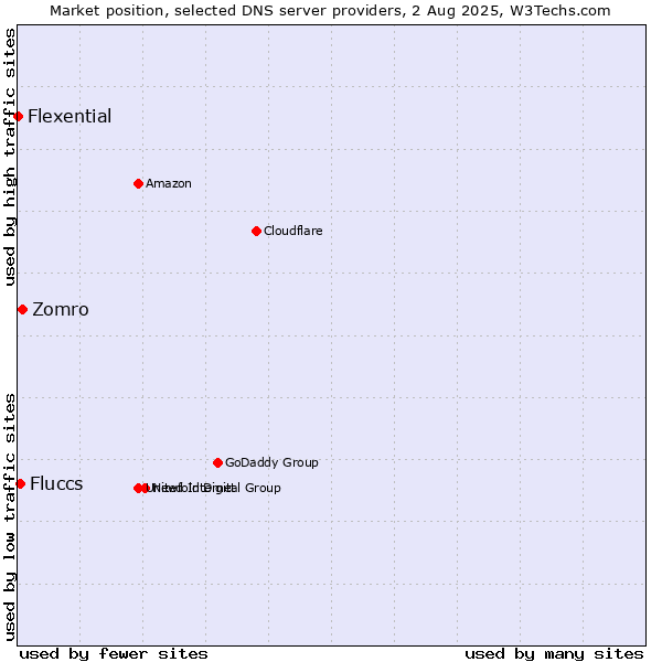 Market position of Zomro vs. Fluccs vs. Flexential