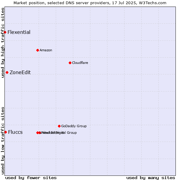Market position of ZoneEdit vs. Fluccs vs. Flexential